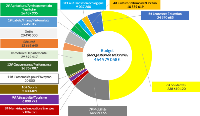 Le budget total s’élève à 464 979 058 €. Il se répartit de la manière suivante : les Solidarités représentent 238 610 120 €. Les Mobilités s’élèvent à 64 959 166 €. L’Agriculture et l’Aménagement du Territoire totalisent 48 487 935 €. L’Immobilier départemental représente 29 592 417 €. La Jeunesse et l’Éducation regroupent 24 670 685 €. La Dette s’élève à 20 490 000 €. La Gouvernance et la Performance représentent 16 967 087 €. La Sécurité atteint 12 663 645 €. La Culture, le Patrimoine et l’Occitan totalisent 10 559 619 €. L’Eau et la Transition écologique représentent 9 037 260 €. Le Numérique, l’Innovation et les Énergies s’élèvent à 9 036 825 €. L’Attractivité et le Tourisme totalisent 6 808 791 €. Les Labels, l’Image et les Partenariats représentent 2 645 019 €. Les Sports s’élèvent à 2 430 489 €. Enfin, « L’essentiel pour l’Aveyron » représente 20 000 €.