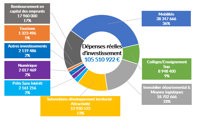 Les dépenses réelles d’investissement s’élèvent à 105 510 922 €. Les mobilités représentent 38 347 666 €, soit 36 % du total. L’immobilier départemental et les moyens logistiques totalisent 18 702 666 €, soit 18 %. Les subventions au développement territorial et à l’attractivité s’élèvent à 13 930 523 €, soit 13 %. Les collèges et l’enseignement supérieur représentent 8 948 400 €, soit 9 %. Les prêts sans intérêt totalisent 2 161 216 €, soit 2 %. Le numérique représente 2 017 469 €, soit 2 %. Les autres investissements s’élèvent à 2 119 486 €, soit 2 %. Le tourisme représente 1 323 496 €, soit 1 %. Enfin, le remboursement en capital des emprunts s’élève à 17 960 000 €, soit 17 %.
